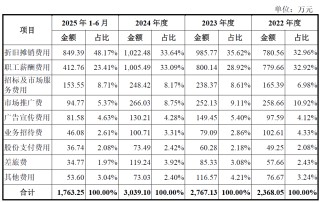 IPO雷达| 毛利率为何落后同行19个百分点？华盛雷达隐患重重