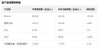 苹果Q4营收利润双创新高 盘后一度涨超3%