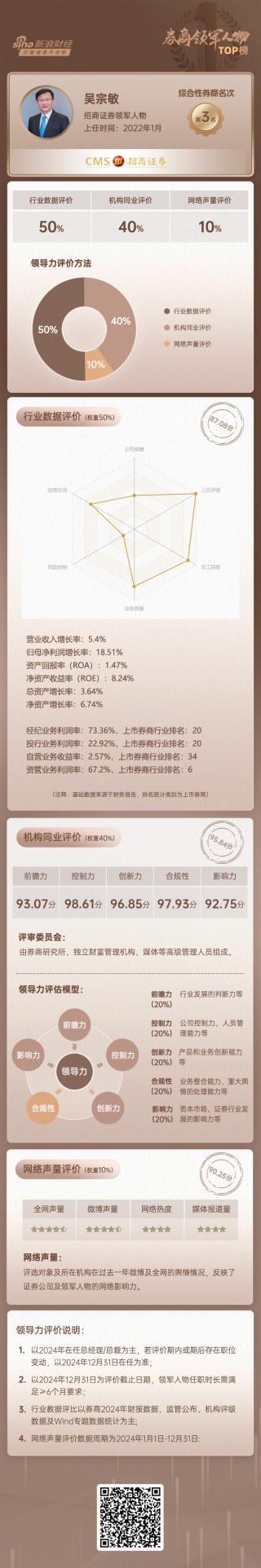 上市券商领军人物领导力TOP榜丨综合性券商榜单：招商证券吴宗敏第三 各类基金保有规模排名前五