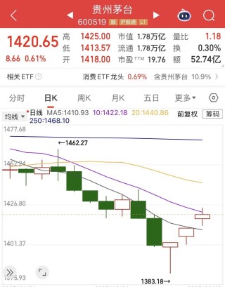 单日涨70元、两日收复失地，飞天茅台触底反弹？