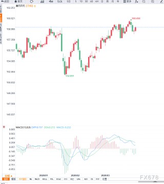 美元反弹叠加日元干预预期升温，美元兑日元再度逼近160关口