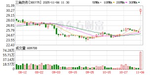 搭上西门子能源，三角防务20cm涨停，股价创年内新高