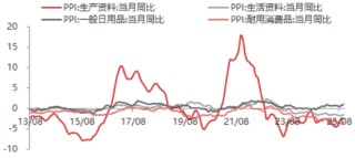 东海期货11月宏观数据观察：CPI同比超预期回升，PPI降幅有望收窄