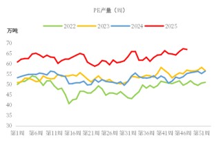 【市场聚焦】聚烯烃：弱势延续