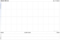 紫元元完成发行合共8600万股认购股份 净筹约4250万港元