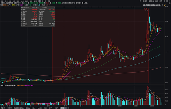 股价半年涨4倍 天玑科技是被热度强推出来的“空中楼阁”? 第1张 股价半年涨4倍 天玑科技是被热度强推出来的“空中楼阁”? 第1张