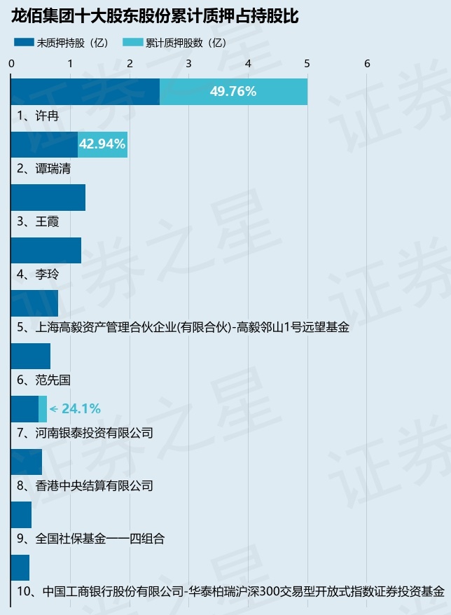 龙佰集团(002601)股东谭瑞清质押754万股,占总股本0.32% 第2张 龙佰集团(002601)股东谭瑞清质押754万股,占总股本0.32% 第2张