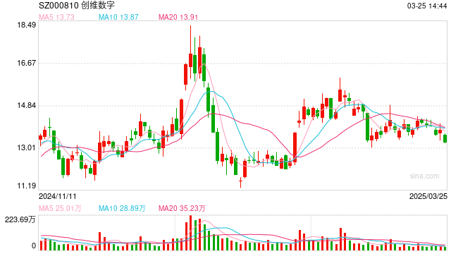 去年净利下滑超六成、研发投入减少,创维数字股价跌超4% 第1张 去年净利下滑超六成、研发投入减少,创维数字股价跌超4% 第1张