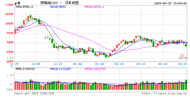 光大期货0325热点追踪：棕榈油占据跌幅榜首  第1张