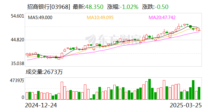 招商银行:2024年净利润同比增长1.22% 拟10派20元 第2张 招商银行:2024年净利润同比增长1.22% 拟10派20元 第2张