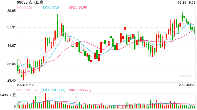 农夫山泉业绩承压 包装水市场格局生变  第1张