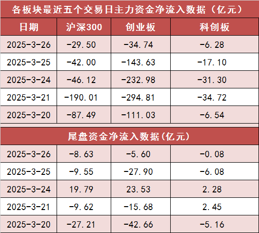 两市主力资金净流出近100亿元 汽车等行业实现净流入 第2张 两市主力资金净流出近100亿元 汽车等行业实现净流入 第2张