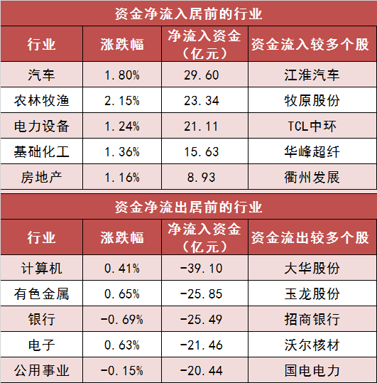 两市主力资金净流出近100亿元 汽车等行业实现净流入 第3张 两市主力资金净流出近100亿元 汽车等行业实现净流入 第3张