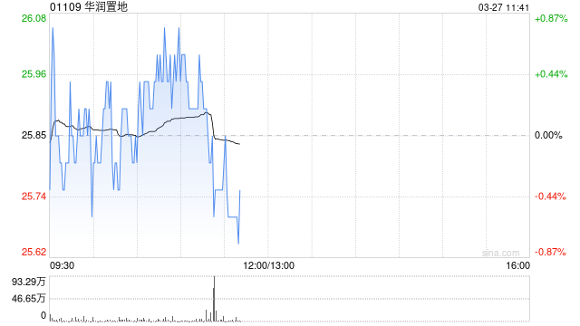 中金:维持华润置地跑赢行业评级 目标价32.80港元 第1张 中金:维持华润置地跑赢行业评级 目标价32.80港元 第1张