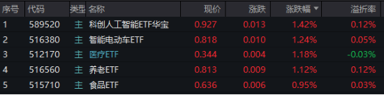 久违了，“吃药喝酒”行情，CXO强势助攻！AI芯片点火，科创人工智能ETF华宝（589520）盘中冲击3%！  第2张