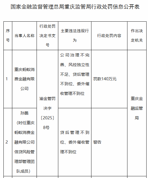 蚂蚁消金被罚140万元：公司治理不完善、风控独立性不足、贷后管理不到位、委外催收管理不到位  第1张