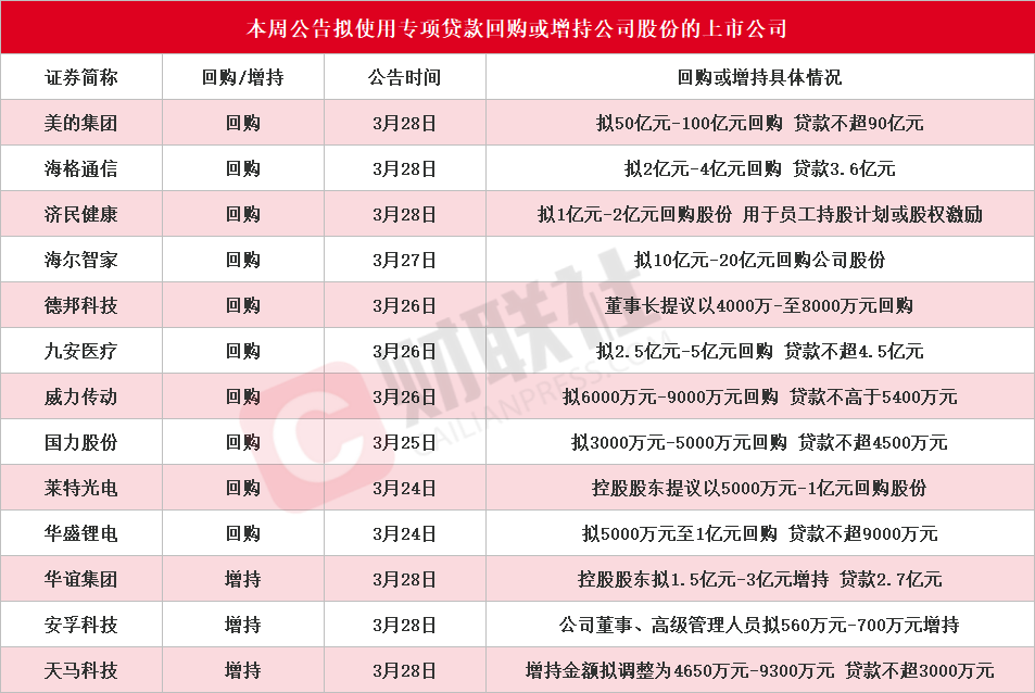 本周再添13家！美的集团等多股披露回购增持再贷款计划，相关A股名单一览  第1张