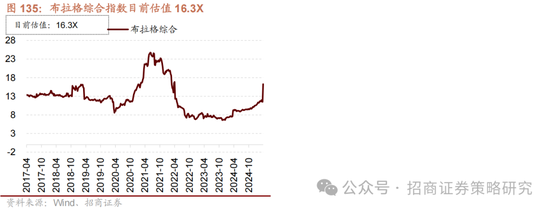 招商策略：峰回路转，逢低布局  第120张