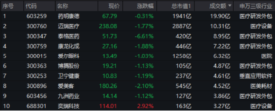 财报季来临!CXO行情反复,医疗ETF(512170)溢价不断!机构:2025年关注出海和复苏两大主线 第2张 财报季来临!CXO行情反复,医疗ETF(512170)溢价不断!机构:2025年关注出海和复苏两大主线 第2张