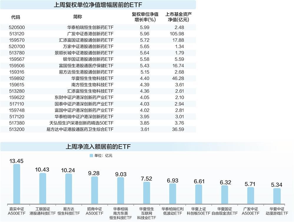 创新药主题ETF领涨 多只A500ETF获资金加仓 第1张 创新药主题ETF领涨 多只A500ETF获资金加仓 第1张