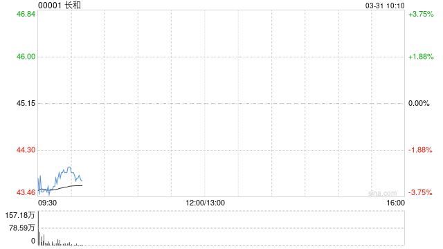 港口交易面临审查 长和早盘大跌4.5% 第1张 港口交易面临审查 长和早盘大跌4.5% 第1张