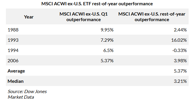 击碎“美国例外论”!非美股指Q1碾压美股 上演史上最狠“反杀” 第2张 击碎“美国例外论”!非美股指Q1碾压美股 上演史上最狠“反杀” 第2张