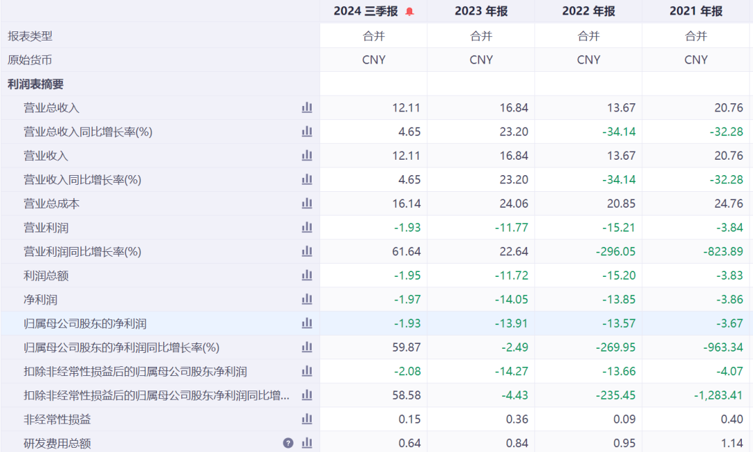 突然20cm跌停!A股公司被证监会立案调查,已连亏4年!旗下公司自称“山东省制造业单项冠军企业” 第5张 突然20cm跌停!A股公司被证监会立案调查,已连亏4年!旗下公司自称“山东省制造业单项冠军企业” 第5张