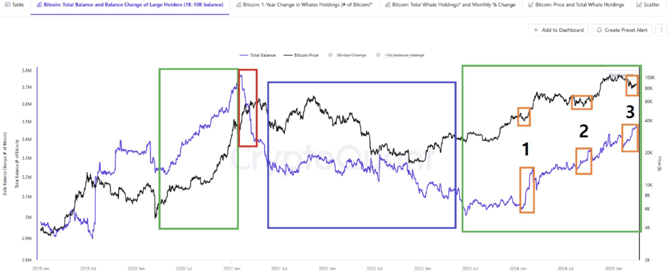 比特币鲸鱼的囤积趋势反映了2020年比特币价格从8.1万美元反弹后的看涨活动 第2张 比特币鲸鱼的囤积趋势反映了2020年比特币价格从8.1万美元反弹后的看涨活动 第2张
