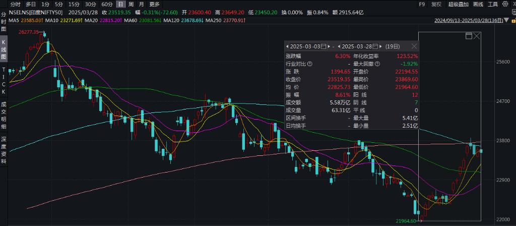 外资大幅抄底,印度股市又行了? 第1张 外资大幅抄底,印度股市又行了? 第1张