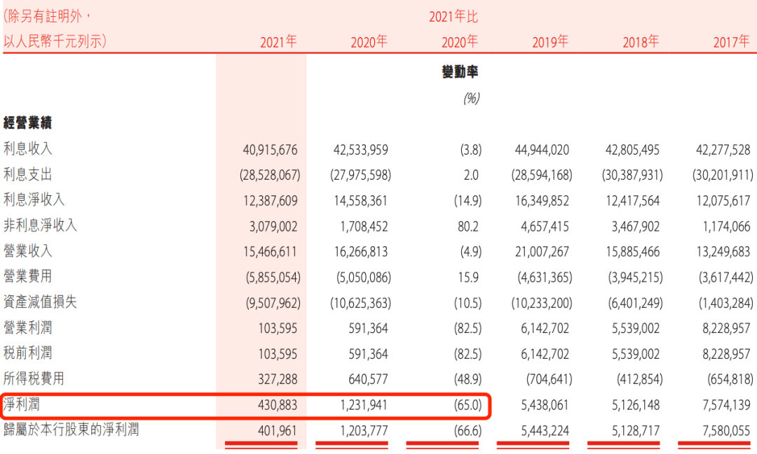 盛京银行的AB面:因恒大而积重难返,“老将”石阳拿最高薪酬 第13张 盛京银行的AB面:因恒大而积重难返,“老将”石阳拿最高薪酬 第13张