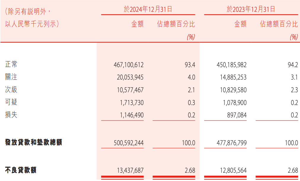 盛京银行的AB面:因恒大而积重难返,“老将”石阳拿最高薪酬 第14张 盛京银行的AB面:因恒大而积重难返,“老将”石阳拿最高薪酬 第14张