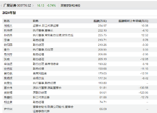 广发证券高管薪酬引市场关注 董秘回应来了 第1张 广发证券高管薪酬引市场关注 董秘回应来了 第1张