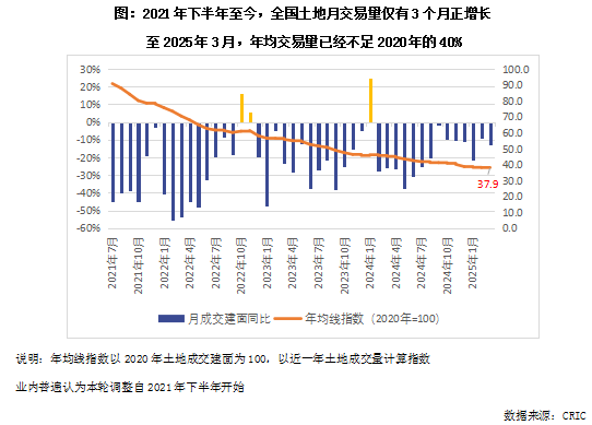 克而瑞地产研究:2025年土拍高热必然性的三大逻辑 第2张 克而瑞地产研究:2025年土拍高热必然性的三大逻辑 第2张