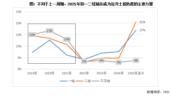 克而瑞地产研究:2025年土拍高热必然性的三大逻辑 第3张 克而瑞地产研究:2025年土拍高热必然性的三大逻辑 第3张