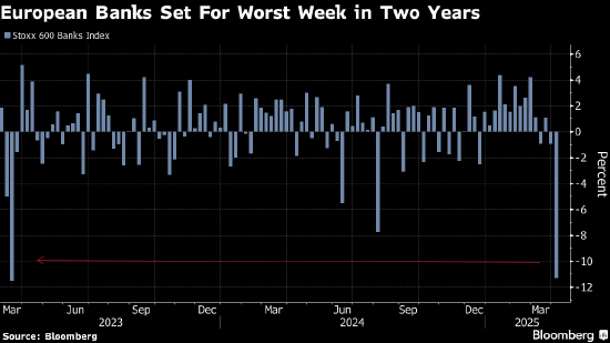 欧洲银行股再度下挫 因美国关税料冲击经济增长 第1张 欧洲银行股再度下挫 因美国关税料冲击经济增长 第1张