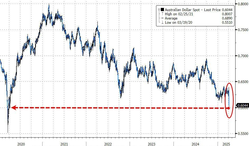 载入史册！这是怎样的一周，全球市场都跌懵了  第9张