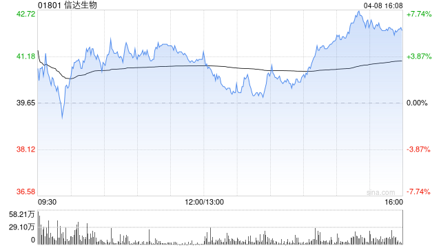 中信证券：维持信达生物“买入”评级 目标价79港元  第1张