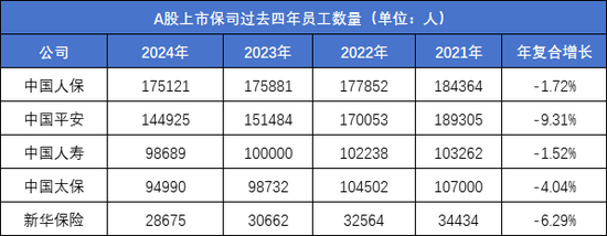 平安四年减少45000人,人均薪酬有上涨:内勤团队“剩者为王”? 第1张 平安四年减少45000人,人均薪酬有上涨:内勤团队“剩者为王”? 第1张