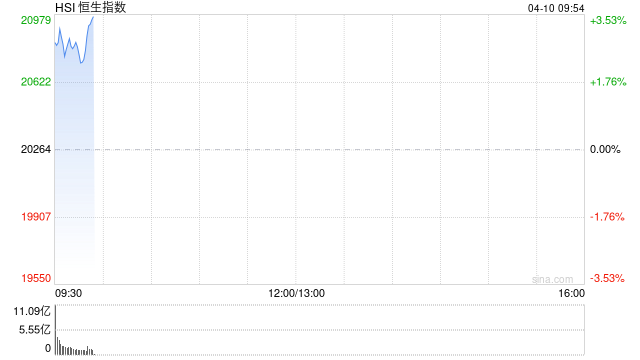 快讯：恒指高开2.69% 科指涨3.96% 瑞声科技高开15%  第1张