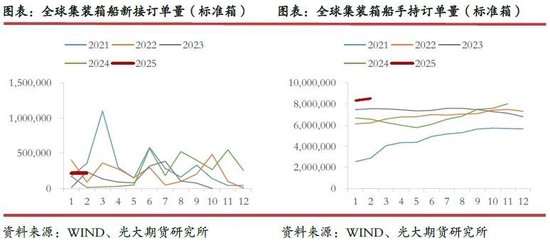 光期研究：超预期关税政策对集运和原油市场影响几何？  第6张