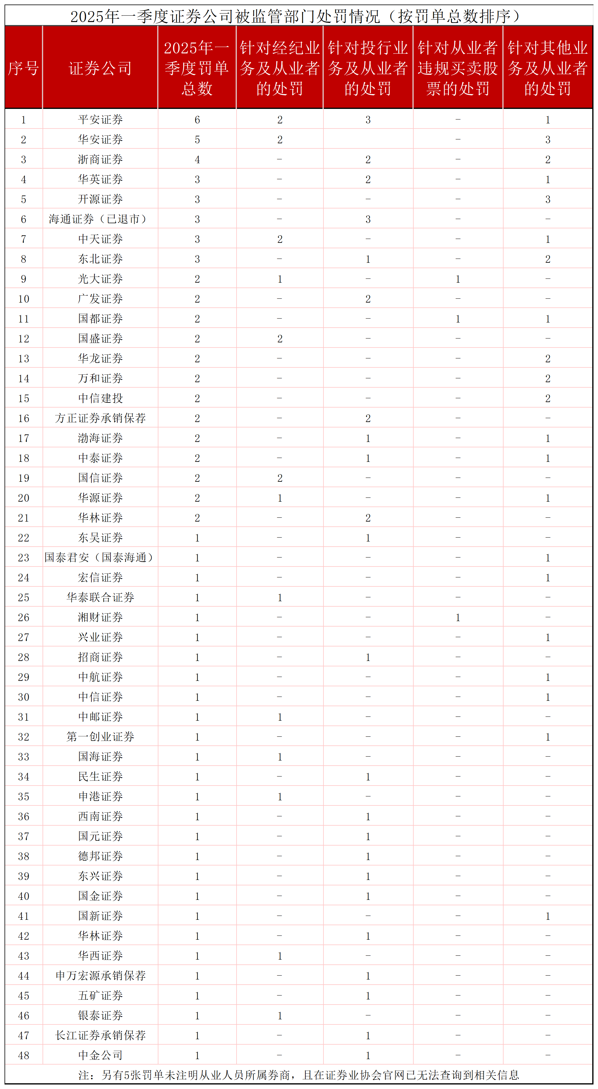 一季度券业共领87张罚单,投行业务违规仍是监管焦点 第1张 一季度券业共领87张罚单,投行业务违规仍是监管焦点 第1张