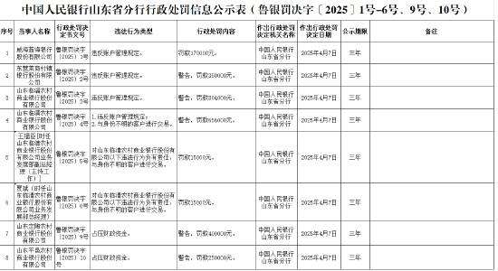 山东临清农商银行被罚65.6万元:违反账户管理规定、与身份不明的客户进行交易 第1张 山东临清农商银行被罚65.6万元:违反账户管理规定、与身份不明的客户进行交易 第1张