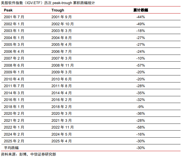 中信证券：美股市场最艰难时候或已过去 谨慎乐观看待当下科技板块投资机会  第2张