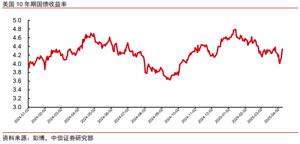 中信证券：美股市场最艰难时候或已过去 谨慎乐观看待当下科技板块投资机会  第7张