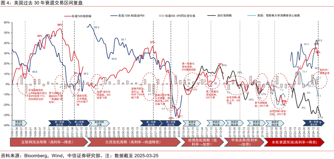 中信证券：美国若陷入真实衰退 对中国权益资产短期或有冲击  第4张