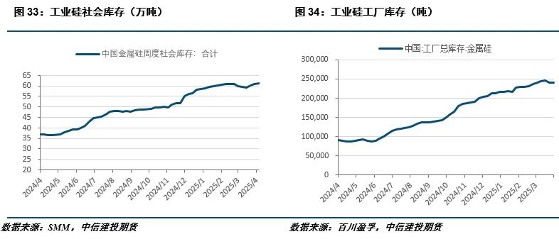 【建投有色】工业硅周报|宏观情绪施压，工业硅延续低迷  第13张