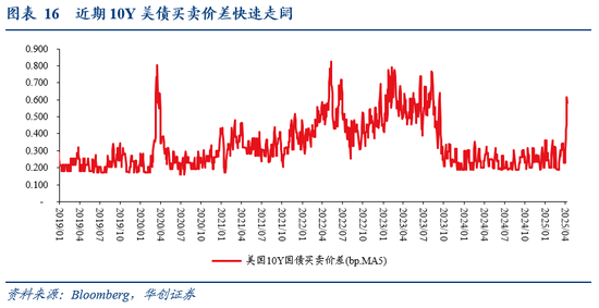 张瑜:暗流涌动——美国金融市场风险全景扫描 第15张 张瑜:暗流涌动——美国金融市场风险全景扫描 第15张
