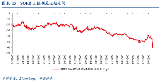华创证券张瑜：暗流涌动 美国金融市场风险全景扫描  第14张
