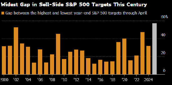 再高明模型也无法预测特朗普 华尔街美股策略师接连受挫 第2张 再高明模型也无法预测特朗普 华尔街美股策略师接连受挫 第2张