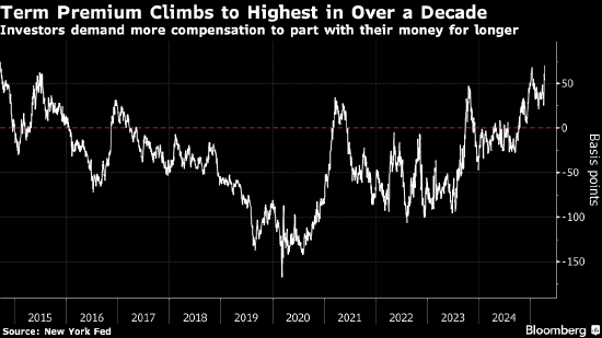 美债暂无明确方向 期限溢价创十年新高 第1张 美债暂无明确方向 期限溢价创十年新高 第1张